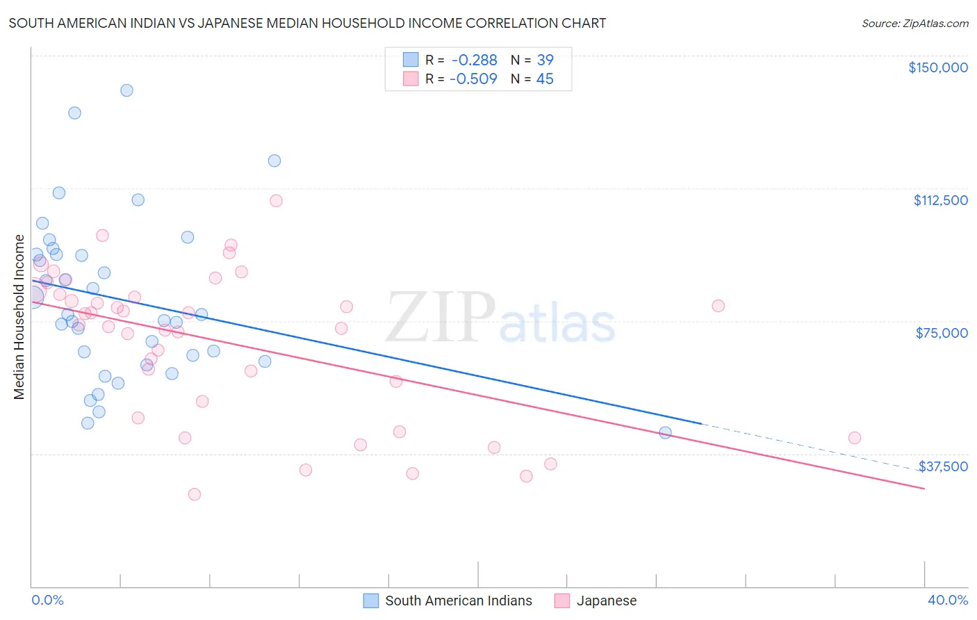 South American Indian vs Japanese Median Household Income