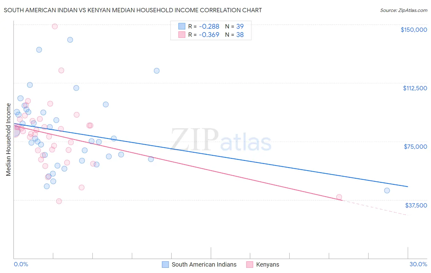 South American Indian vs Kenyan Median Household Income