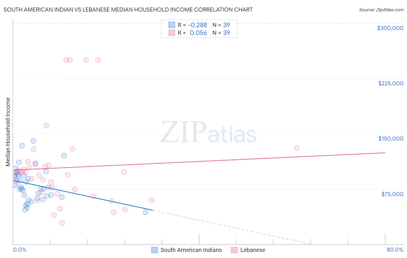 South American Indian vs Lebanese Median Household Income