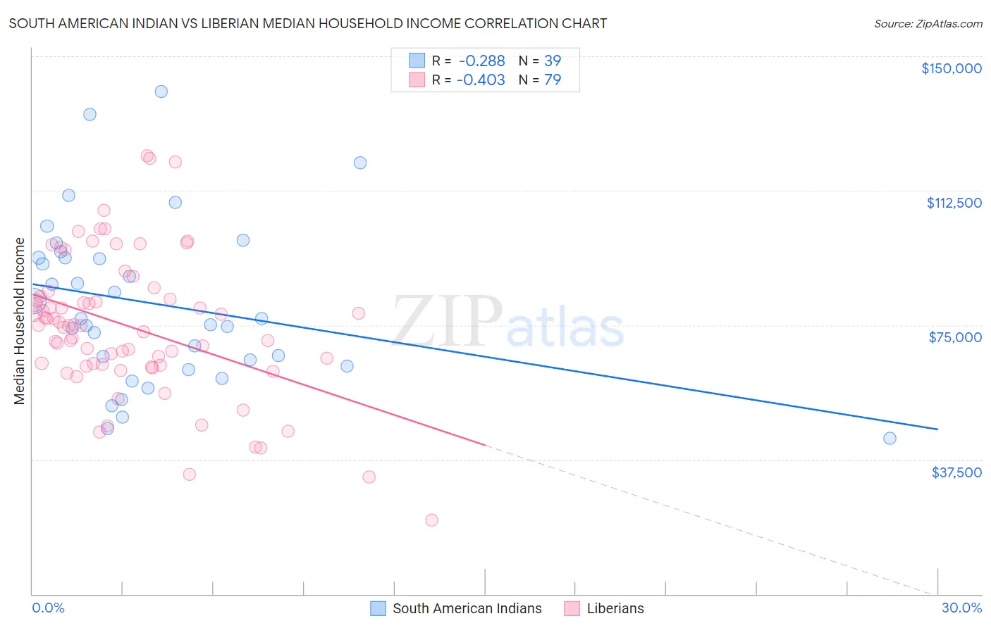 South American Indian vs Liberian Median Household Income