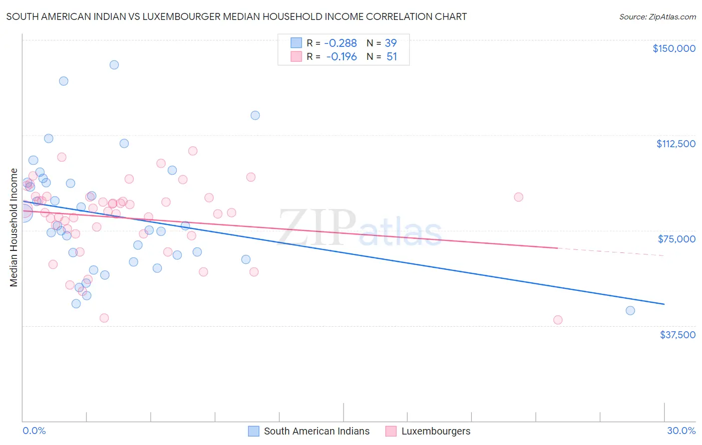 South American Indian vs Luxembourger Median Household Income
