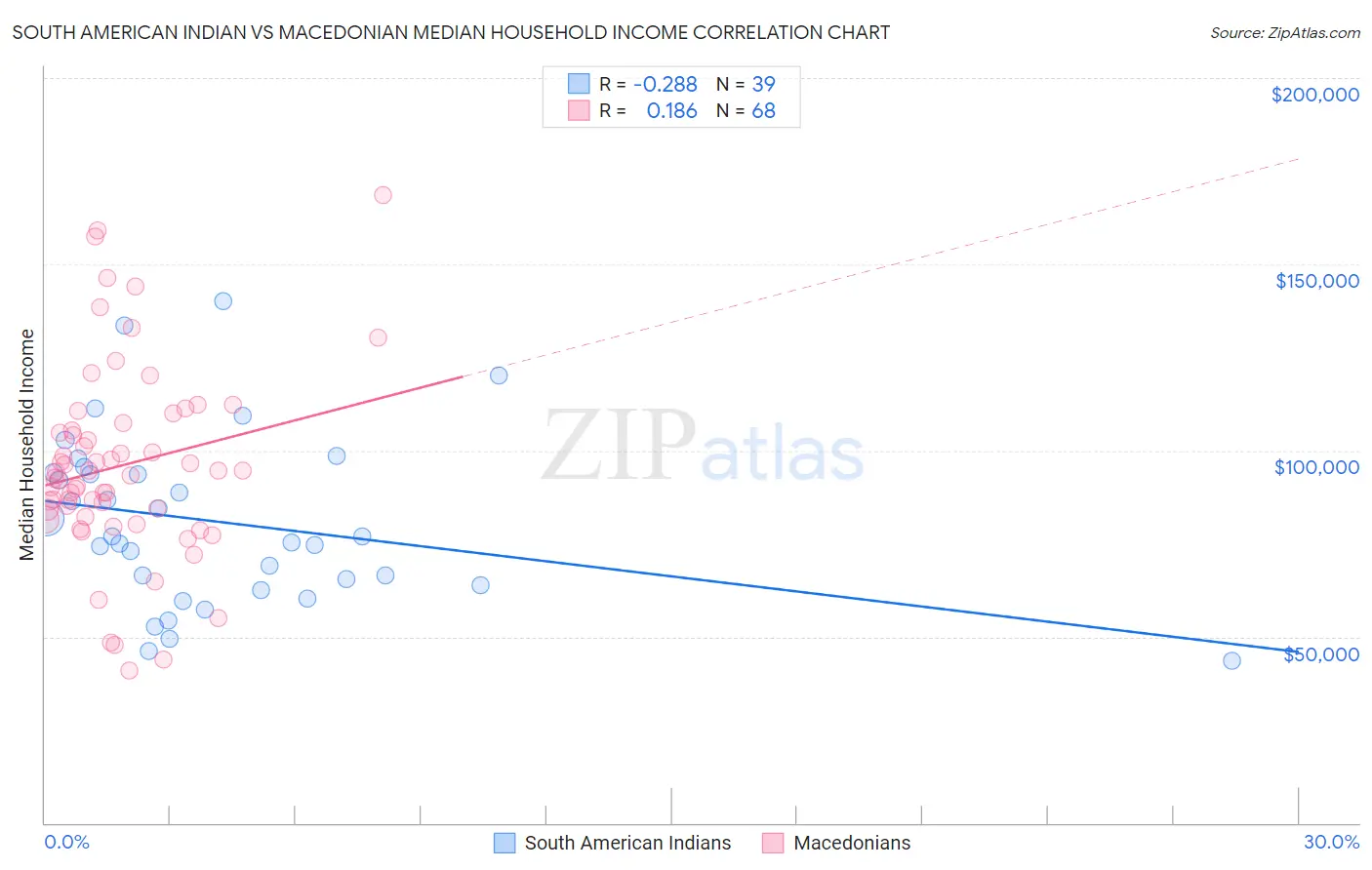 South American Indian vs Macedonian Median Household Income