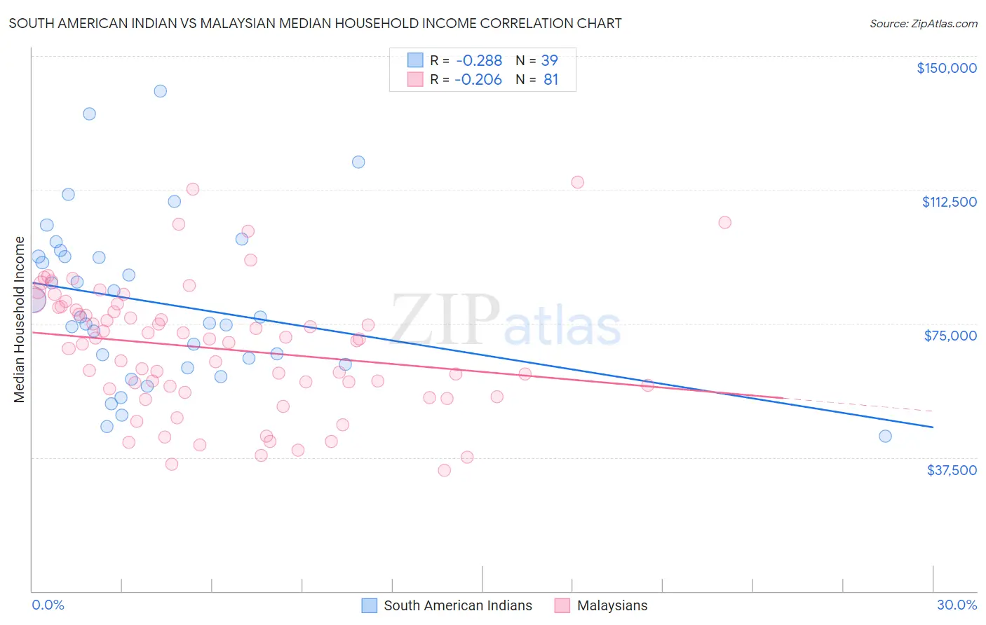 South American Indian vs Malaysian Median Household Income