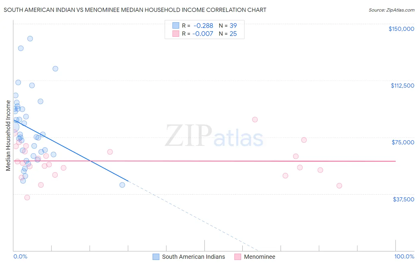 South American Indian vs Menominee Median Household Income