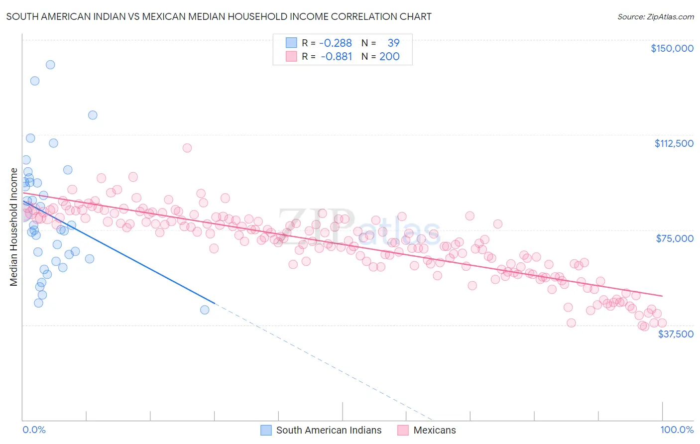 South American Indian vs Mexican Median Household Income