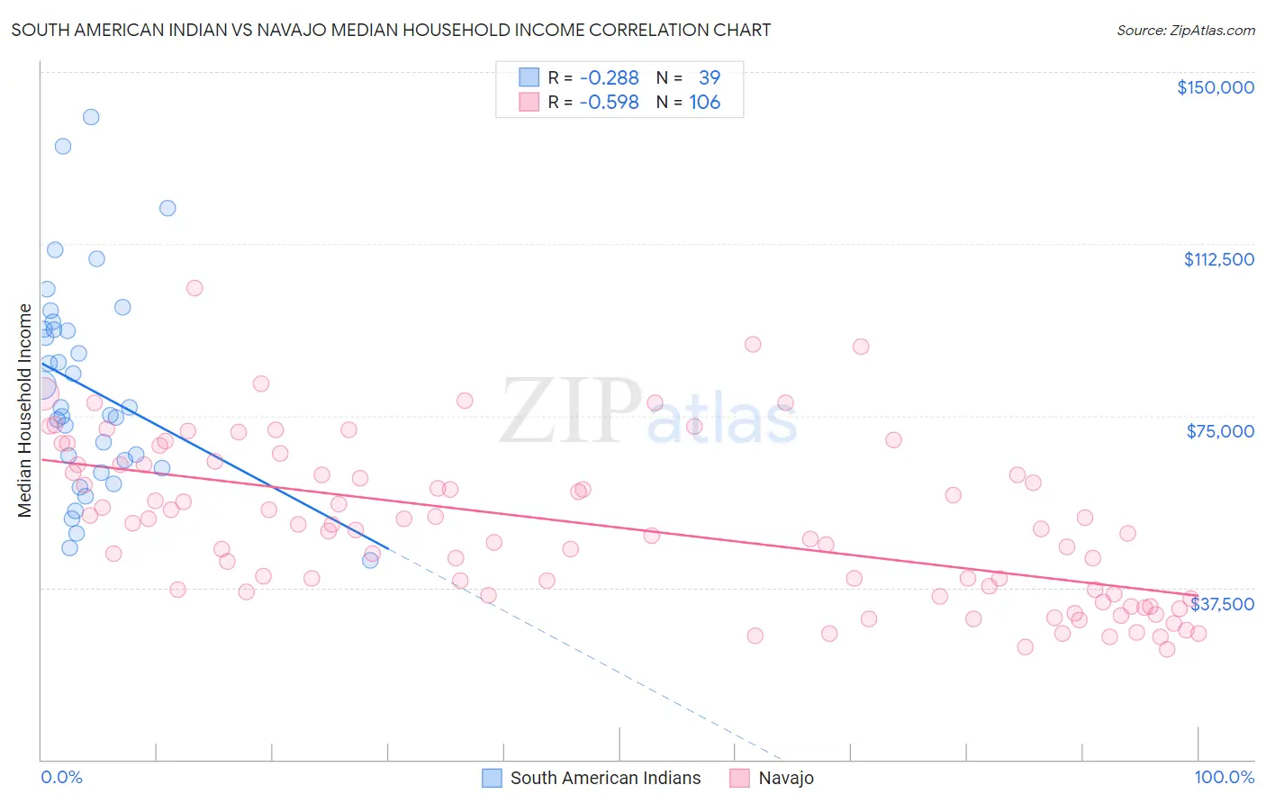 South American Indian vs Navajo Median Household Income