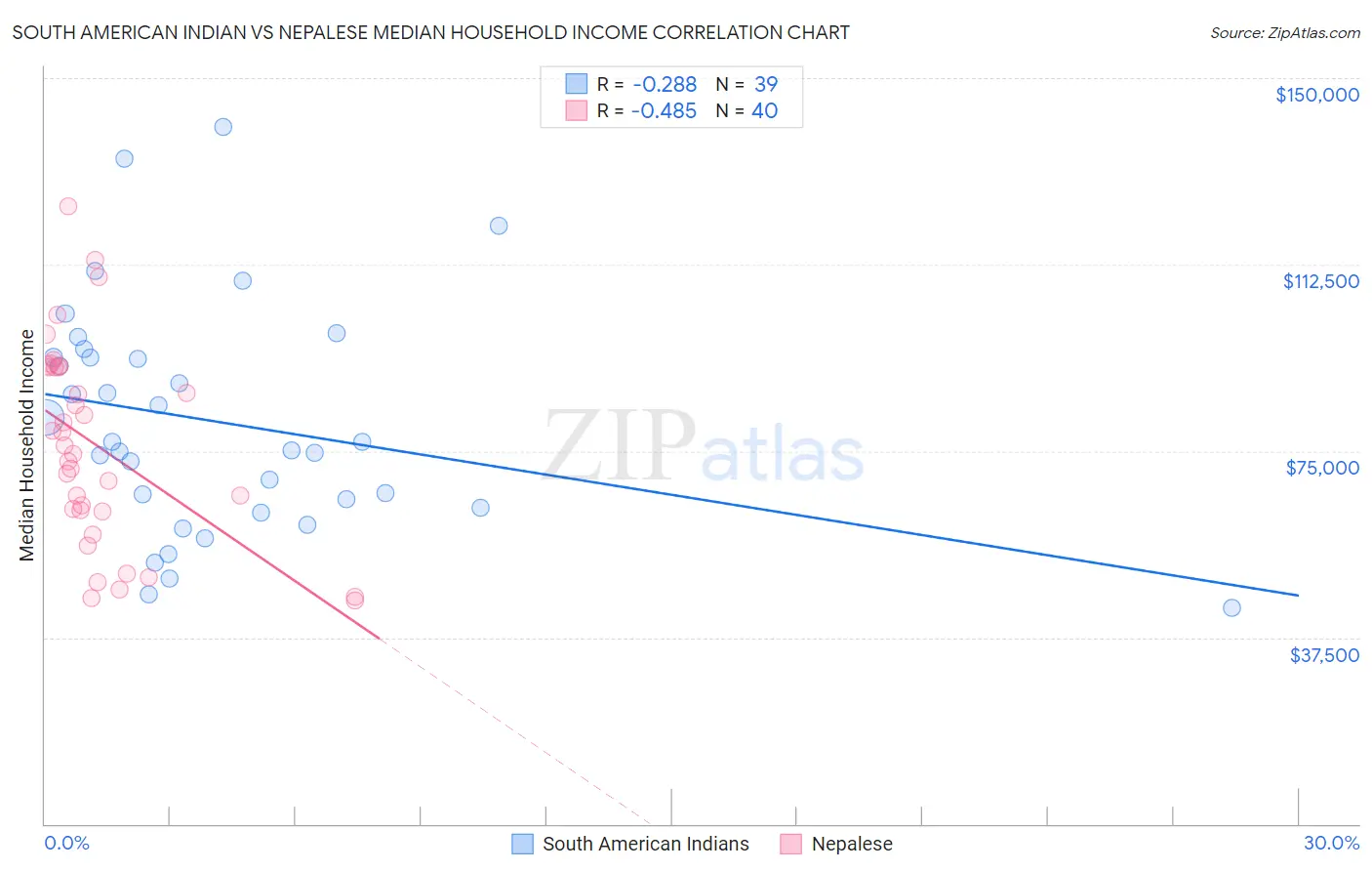 South American Indian vs Nepalese Median Household Income