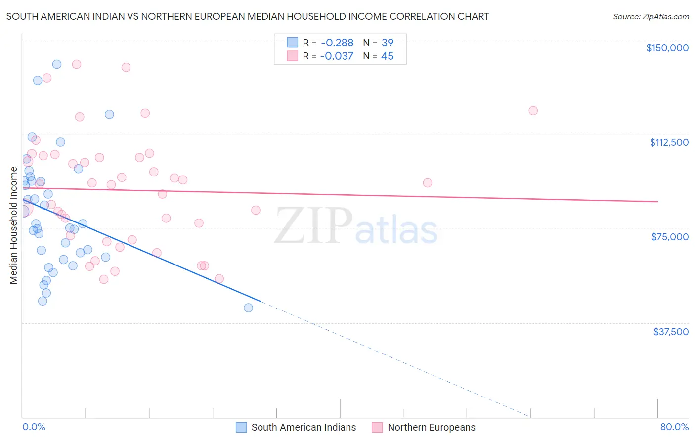 South American Indian vs Northern European Median Household Income