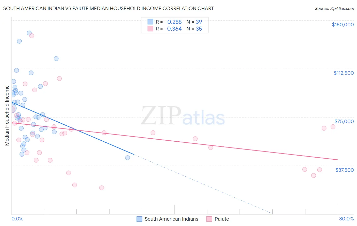 South American Indian vs Paiute Median Household Income