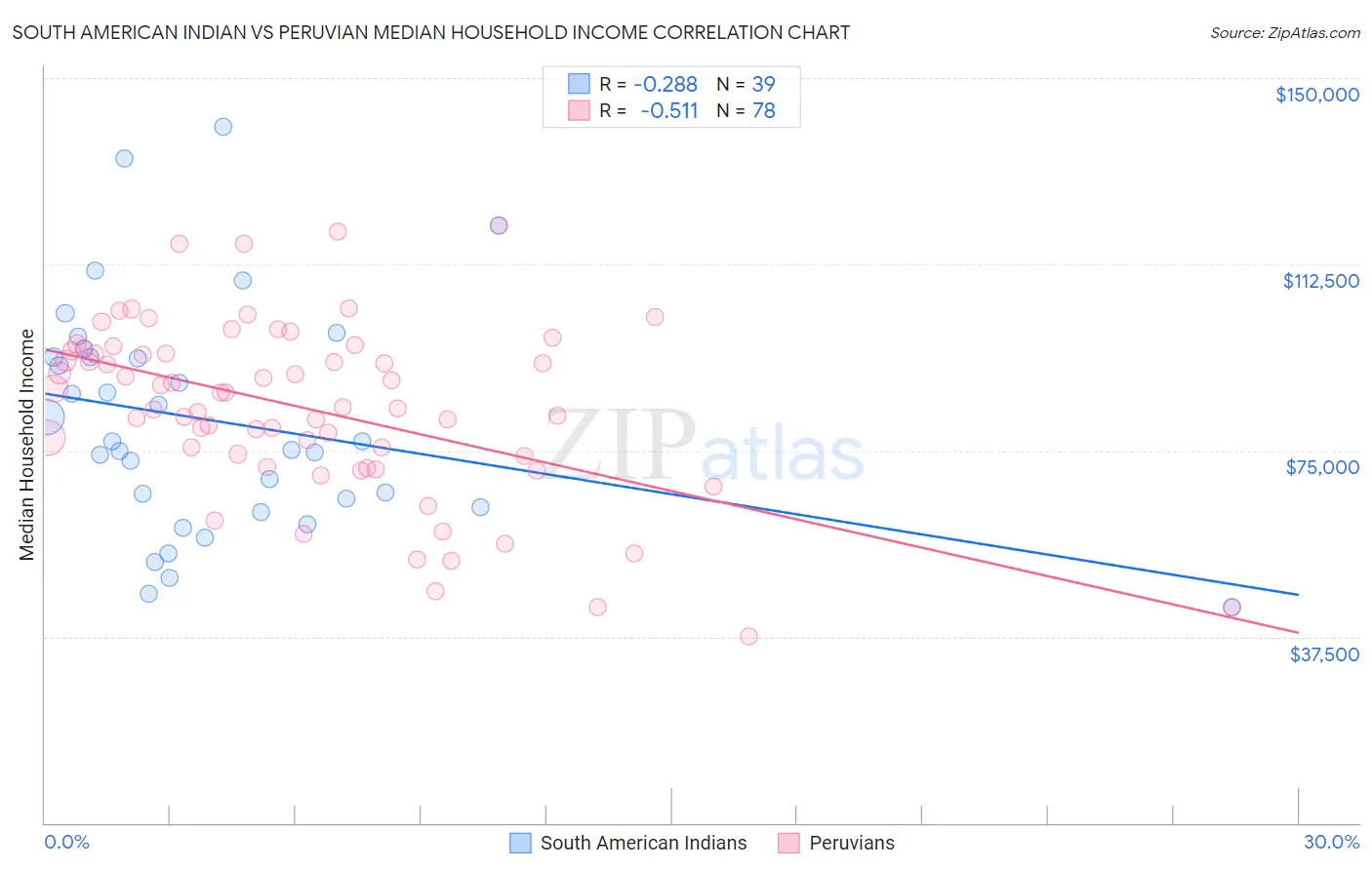 South American Indian vs Peruvian Median Household Income