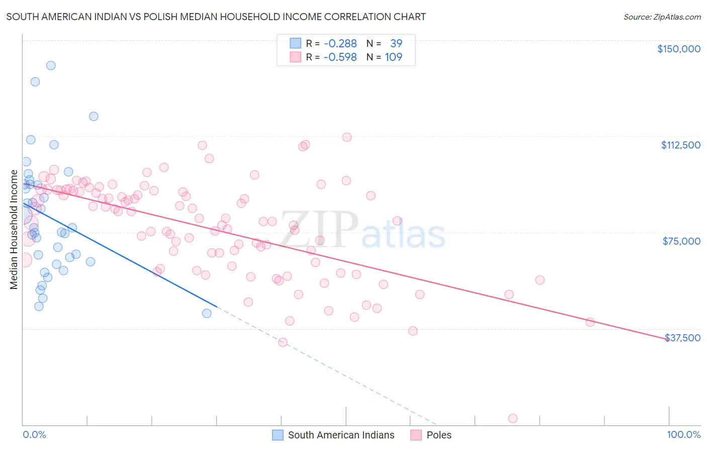 South American Indian vs Polish Median Household Income