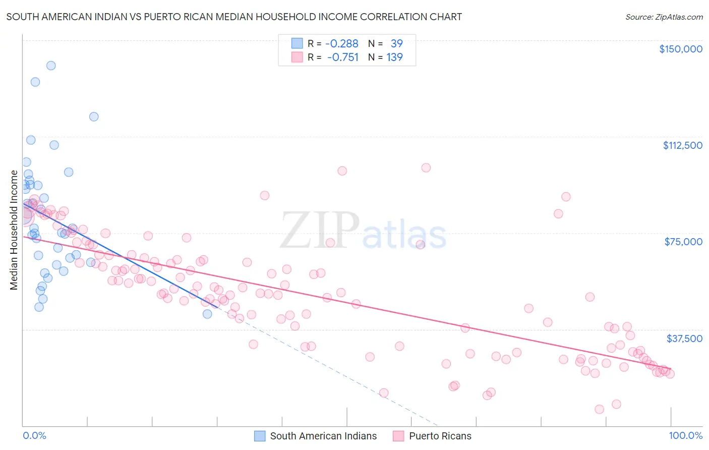 South American Indian vs Puerto Rican Median Household Income