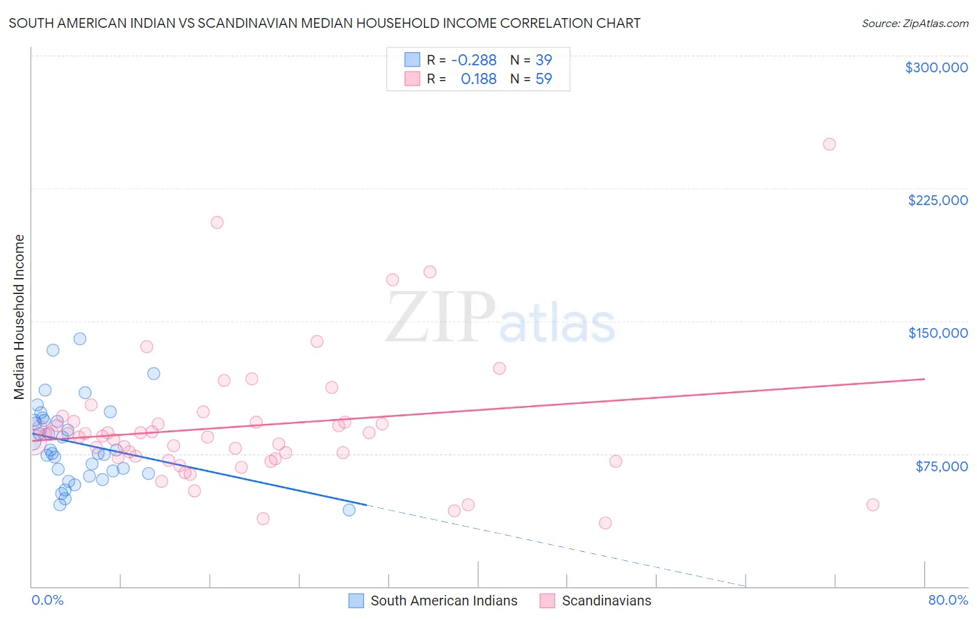 South American Indian vs Scandinavian Median Household Income