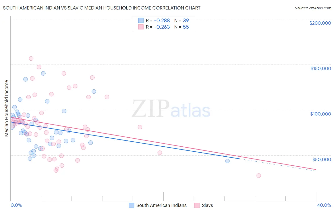 South American Indian vs Slavic Median Household Income