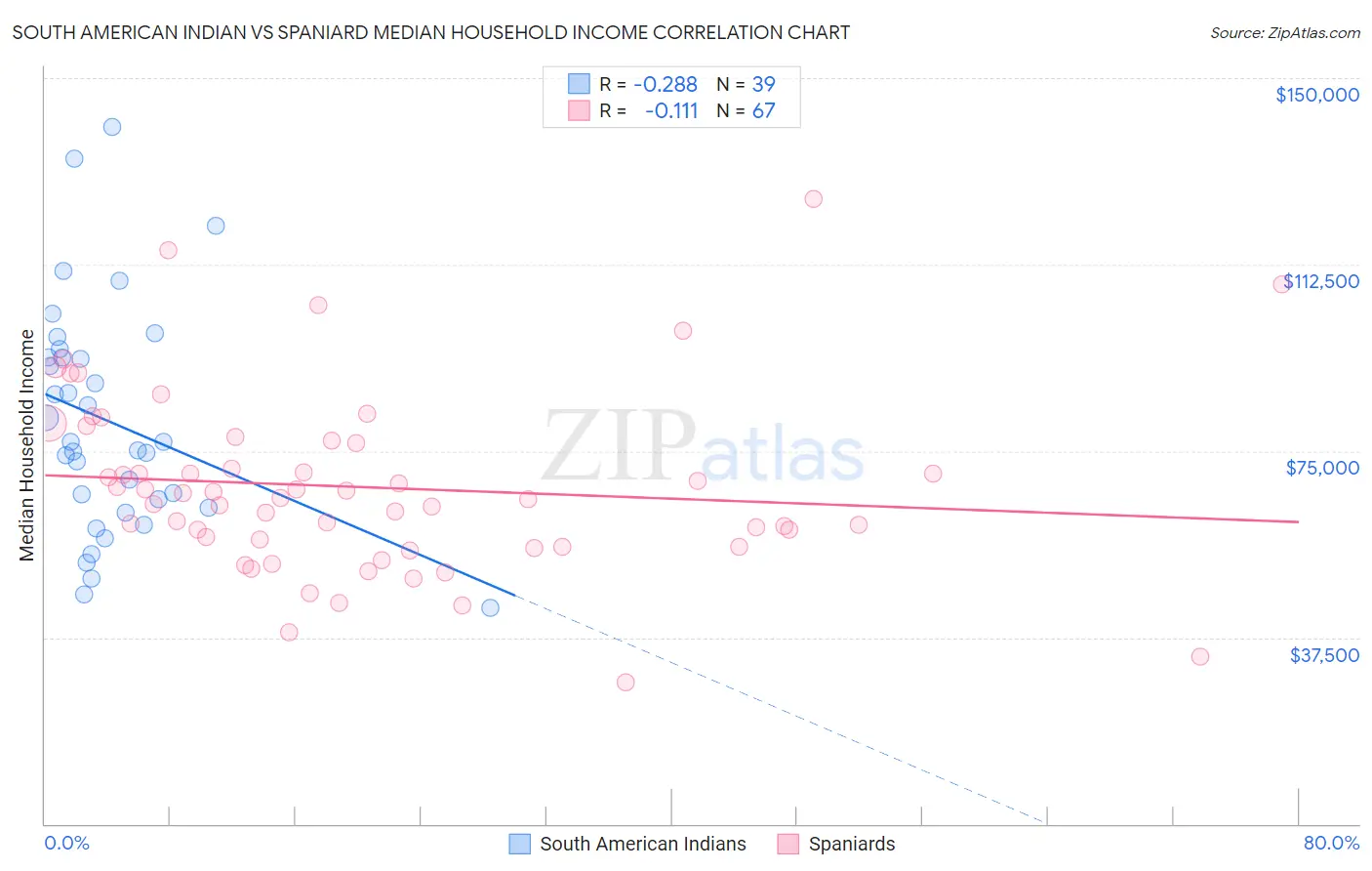 South American Indian vs Spaniard Median Household Income