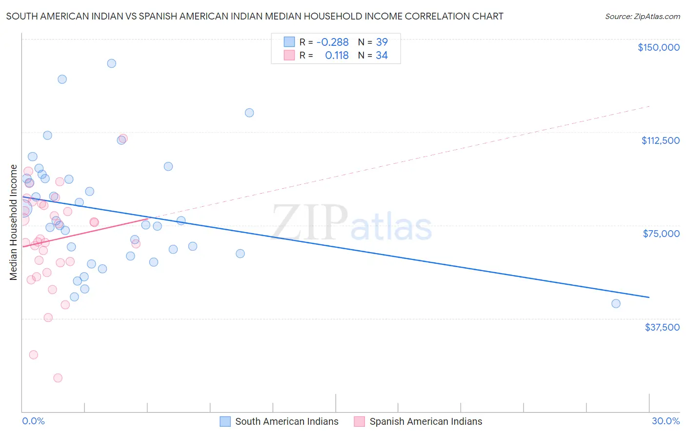 South American Indian vs Spanish American Indian Median Household Income