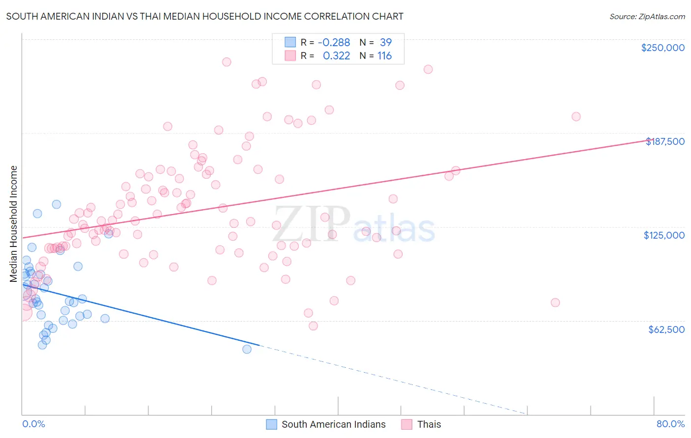 South American Indian vs Thai Median Household Income