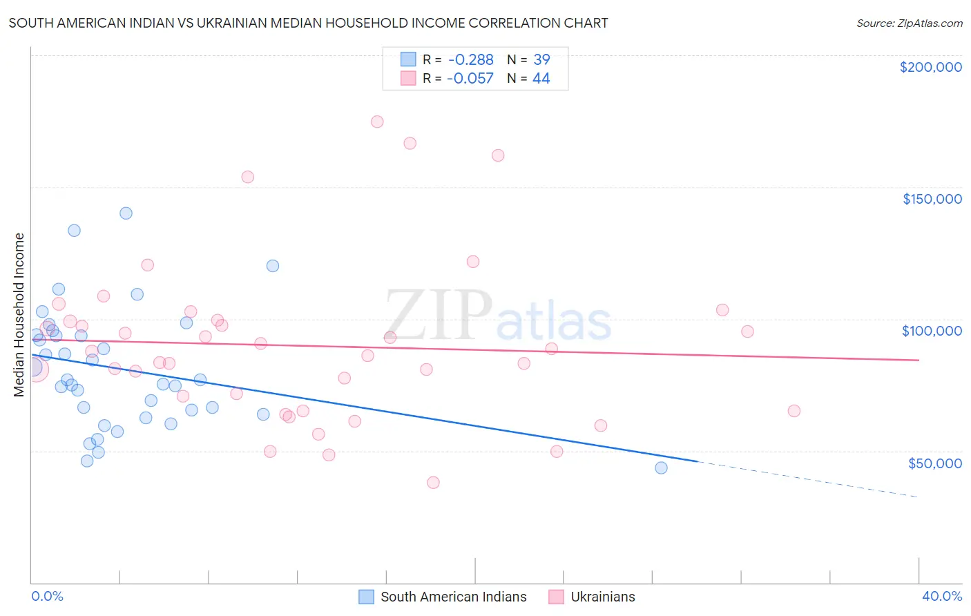 South American Indian vs Ukrainian Median Household Income