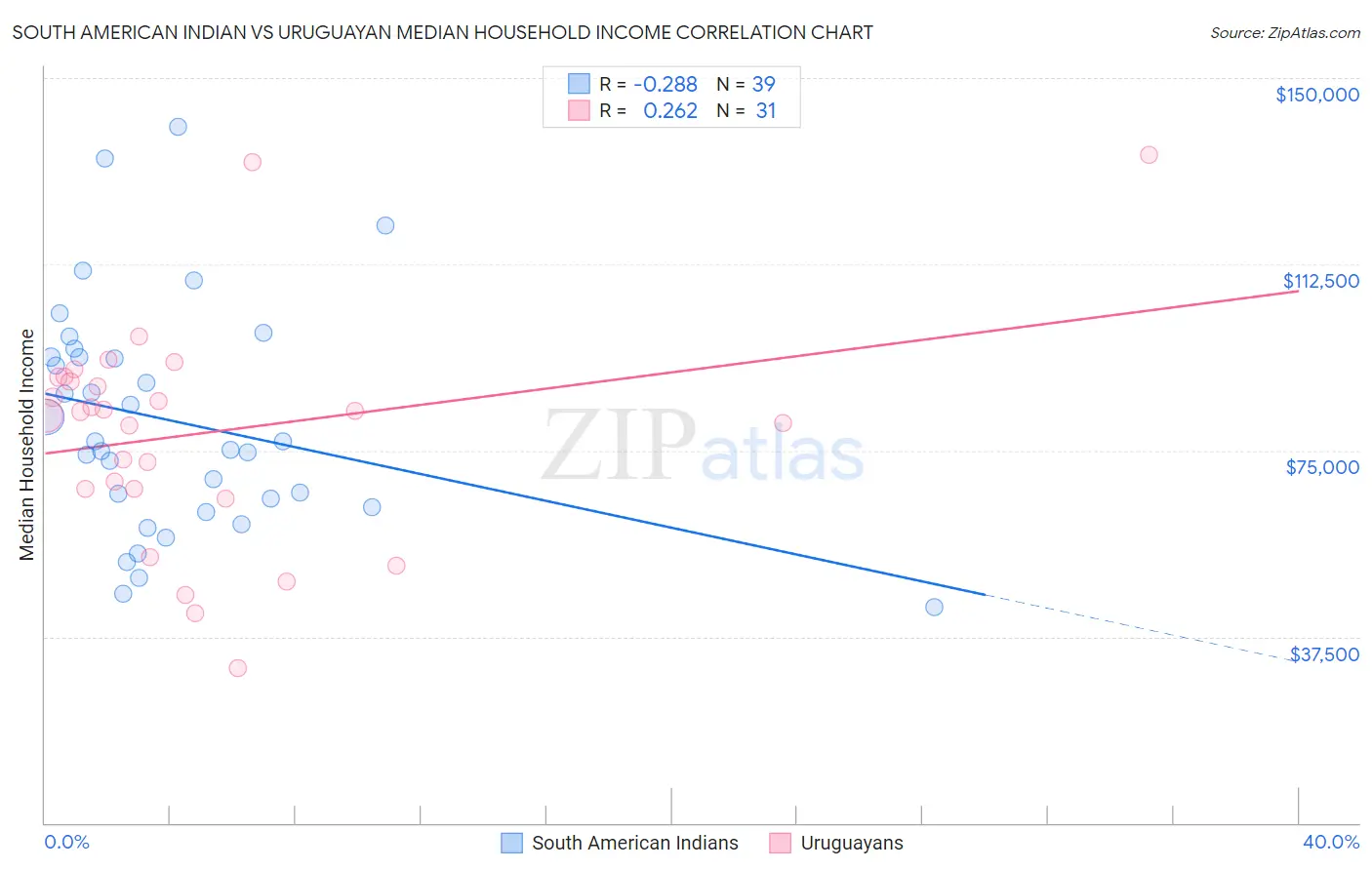 South American Indian vs Uruguayan Median Household Income
