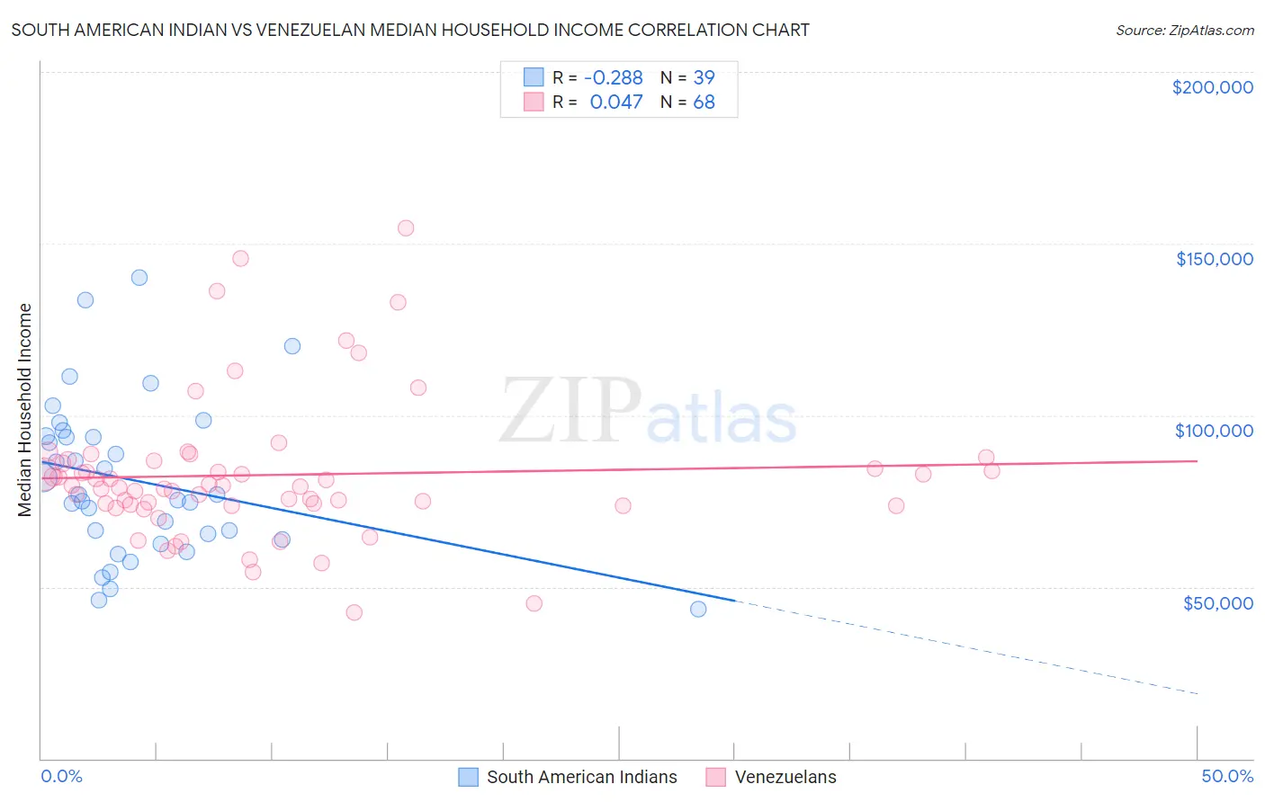 South American Indian vs Venezuelan Median Household Income
