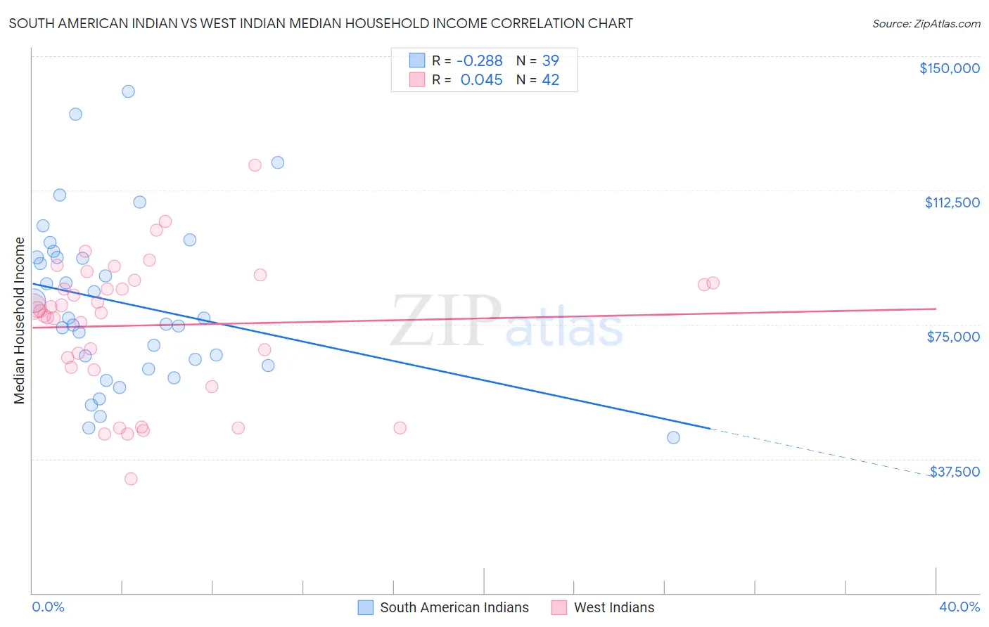 South American Indian vs West Indian Median Household Income