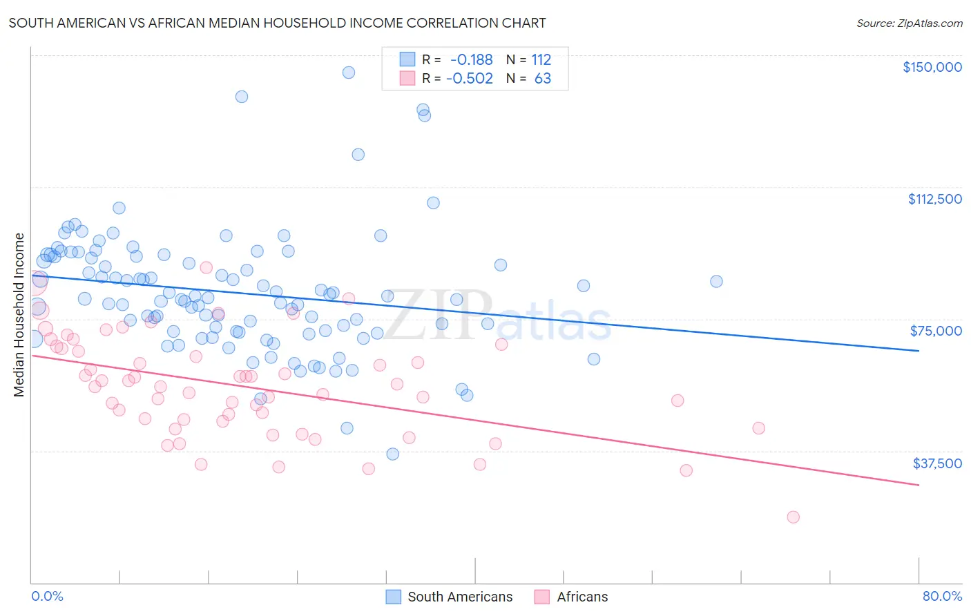 South American vs African Median Household Income