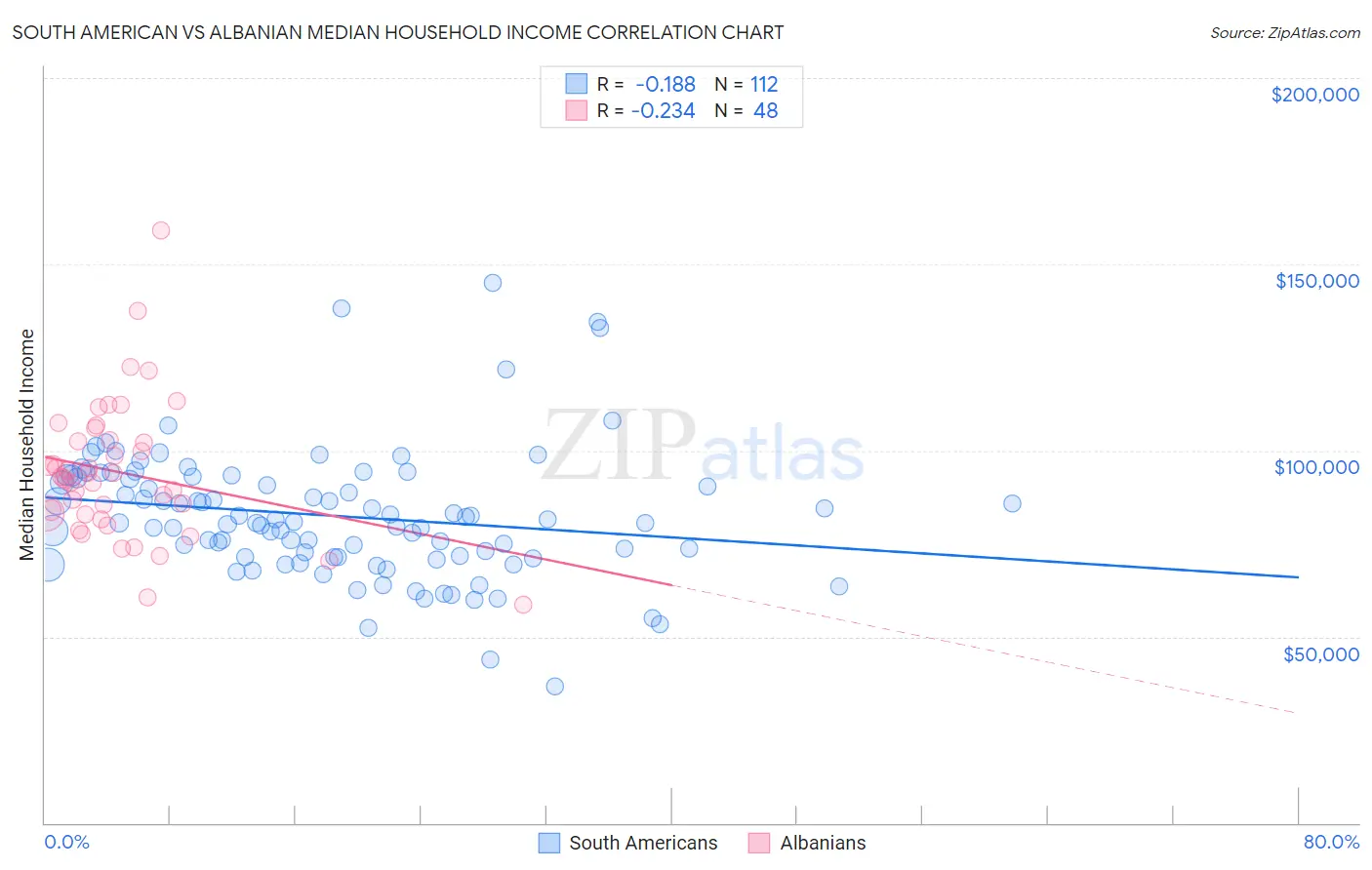 South American vs Albanian Median Household Income