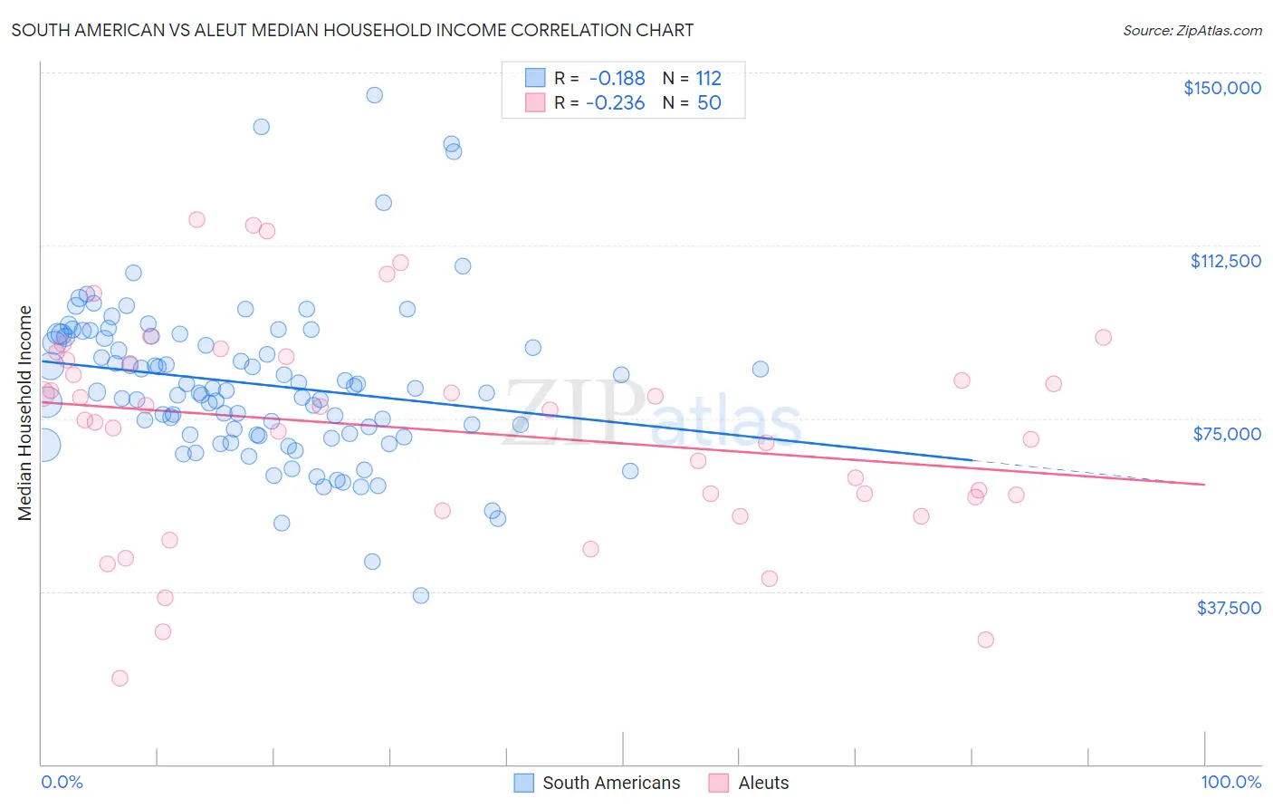 South American vs Aleut Median Household Income