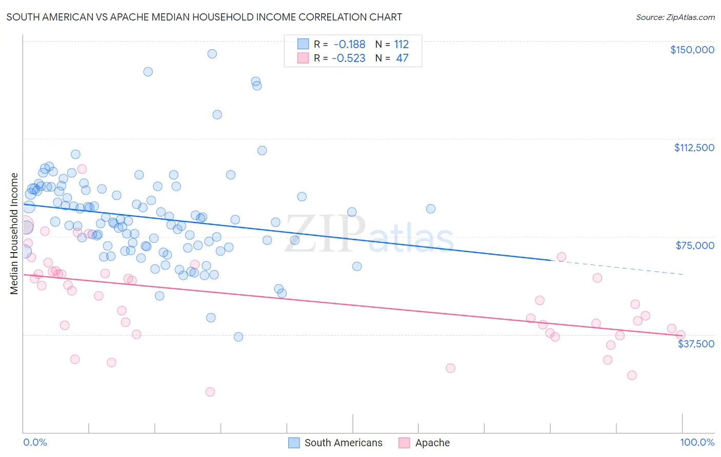 South American vs Apache Median Household Income