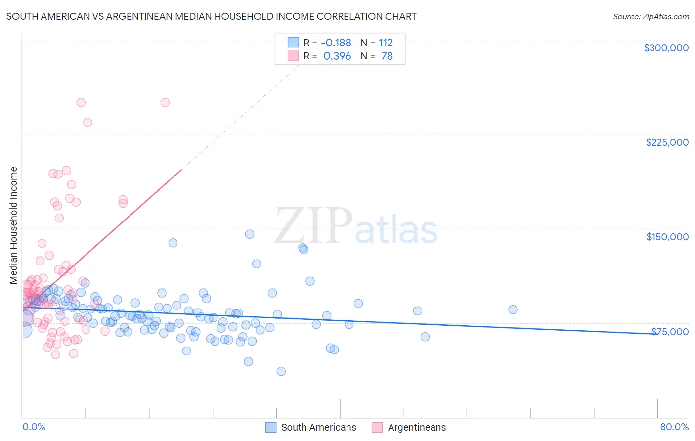 South American vs Argentinean Median Household Income