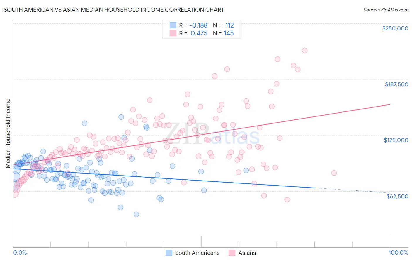 South American vs Asian Median Household Income