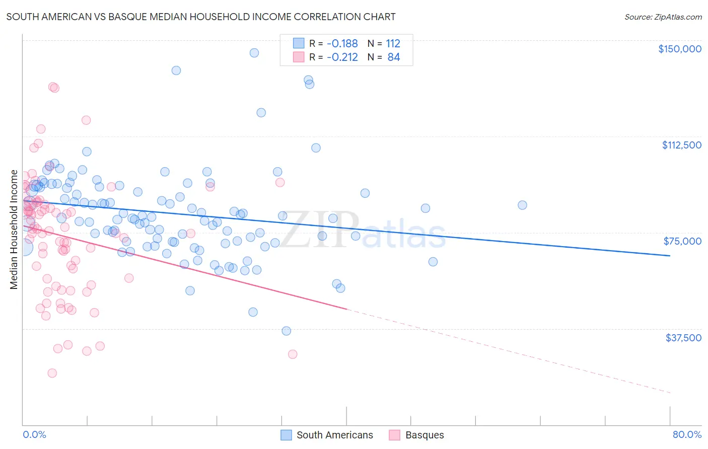 South American vs Basque Median Household Income