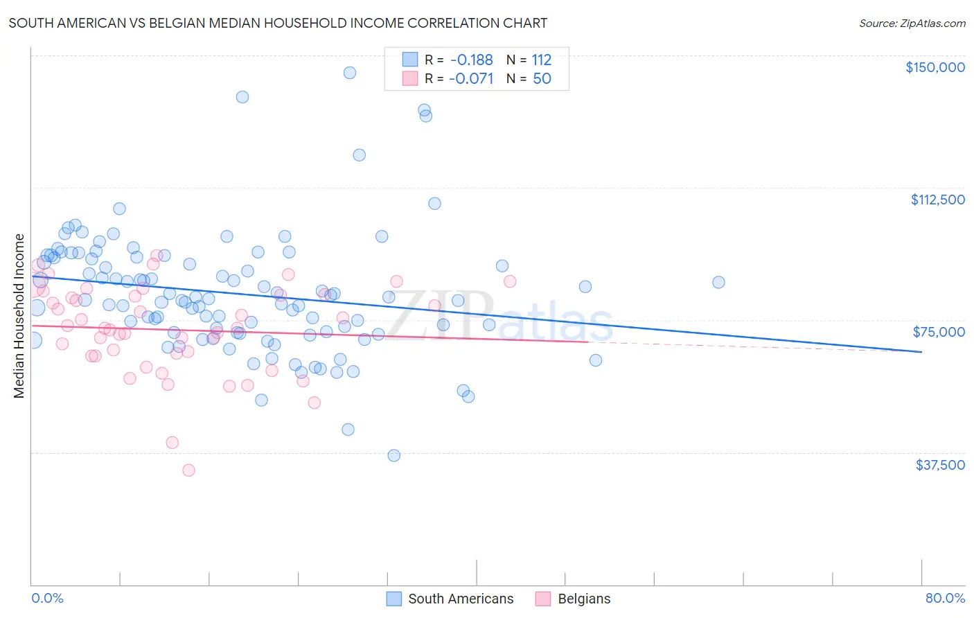 South American vs Belgian Median Household Income