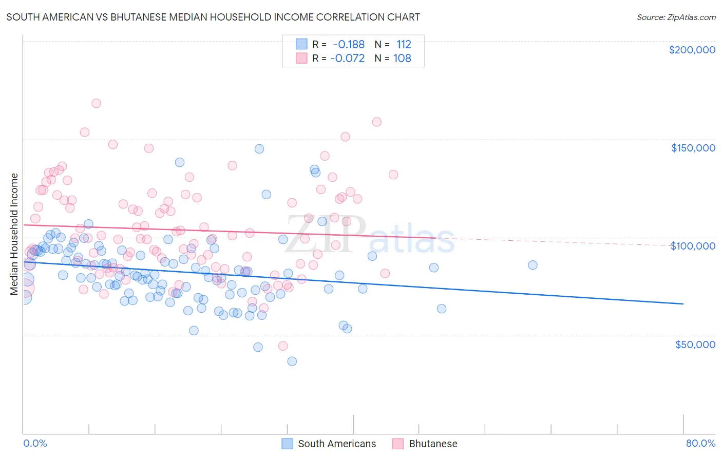 South American vs Bhutanese Median Household Income