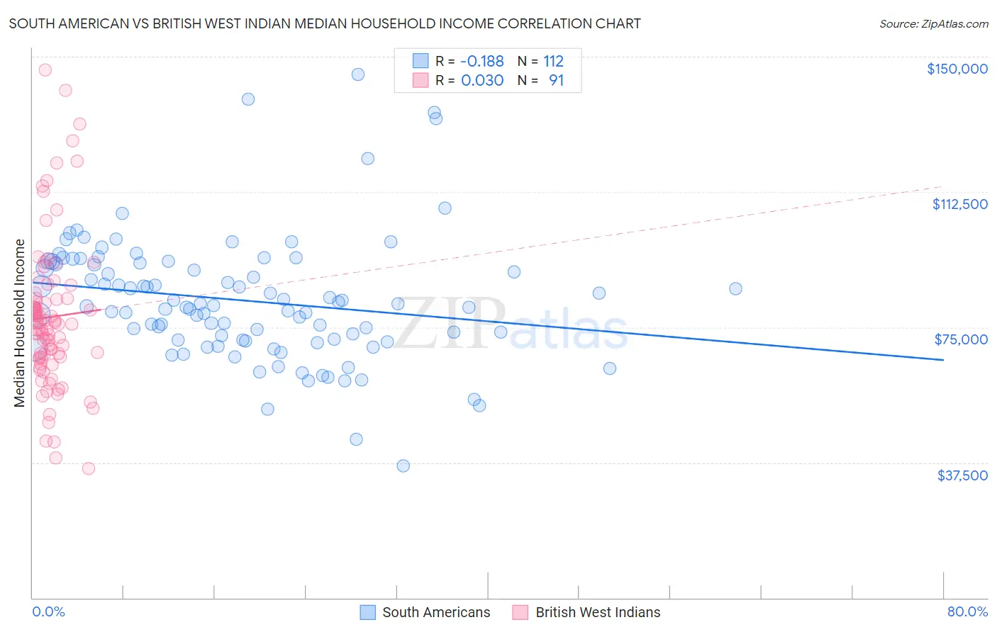 South American vs British West Indian Median Household Income
