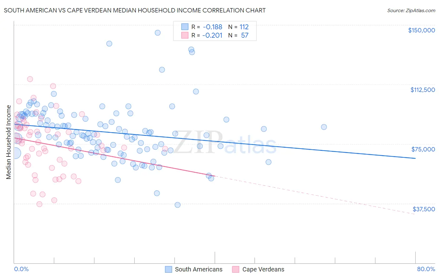 South American vs Cape Verdean Median Household Income