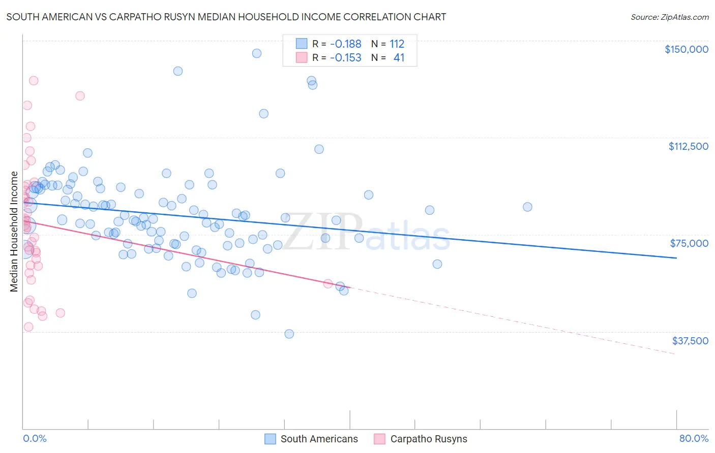 South American vs Carpatho Rusyn Median Household Income