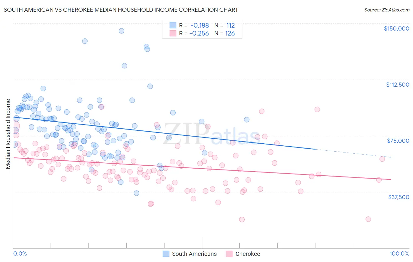 South American vs Cherokee Median Household Income