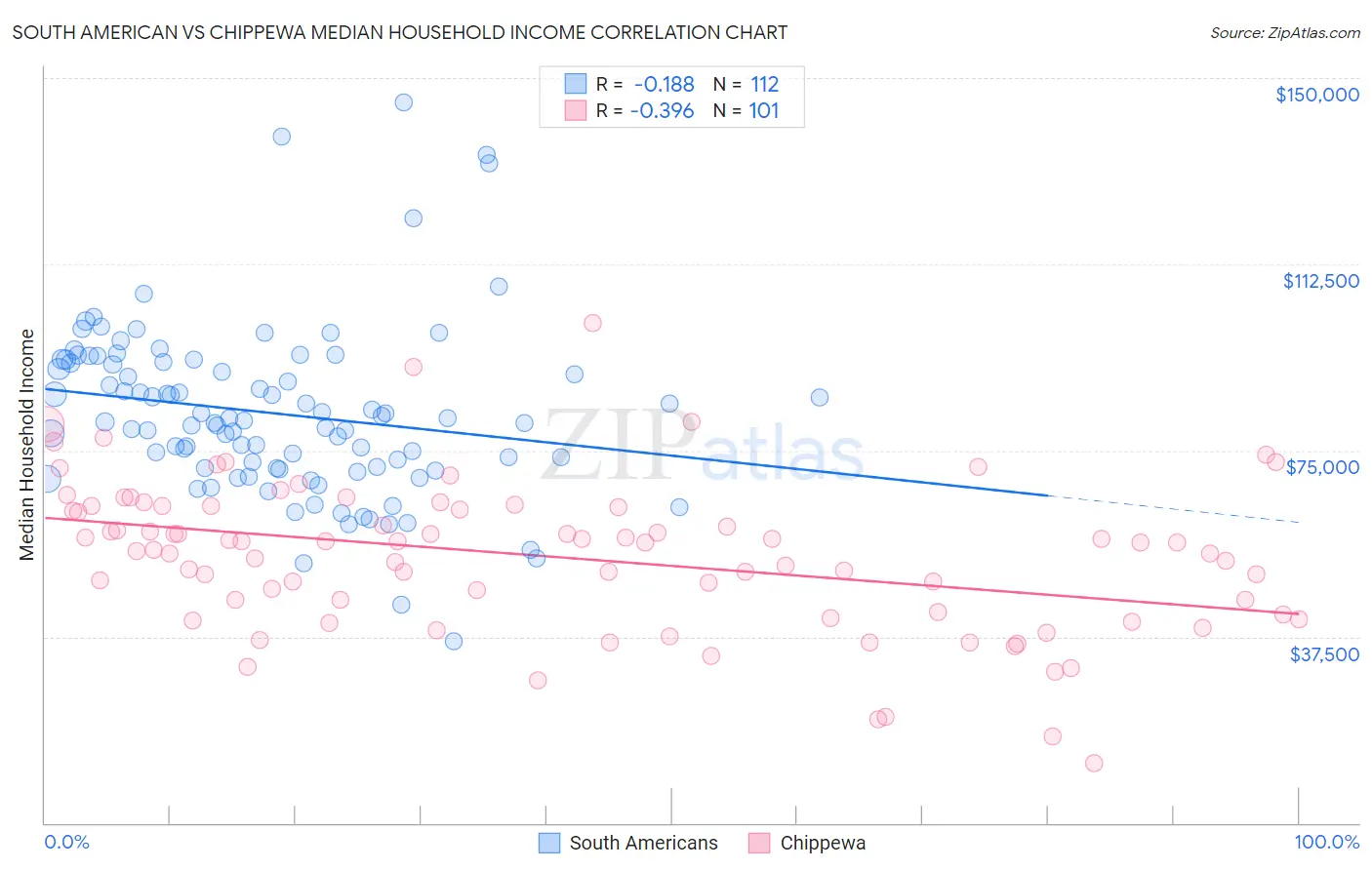 South American vs Chippewa Median Household Income