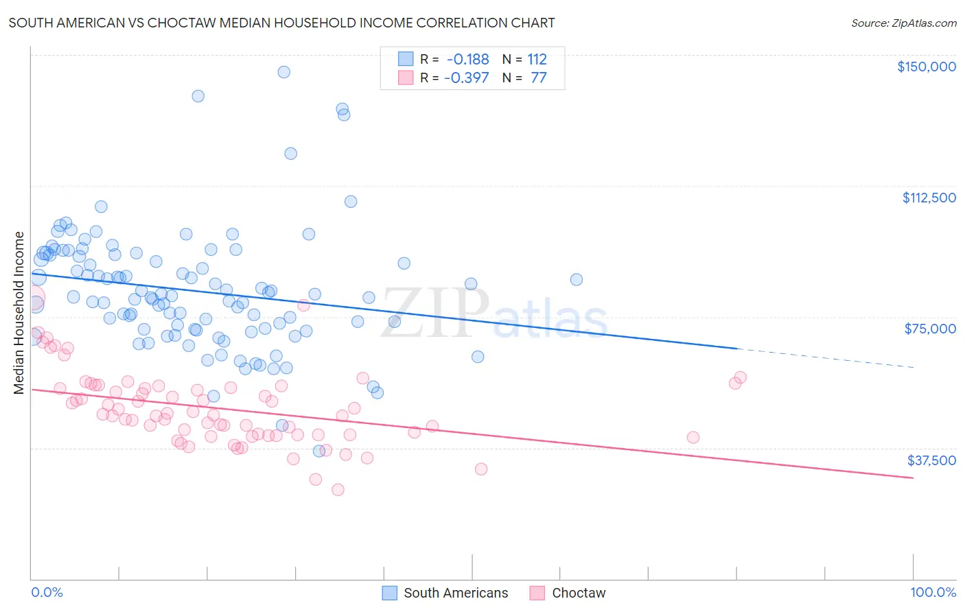 South American vs Choctaw Median Household Income