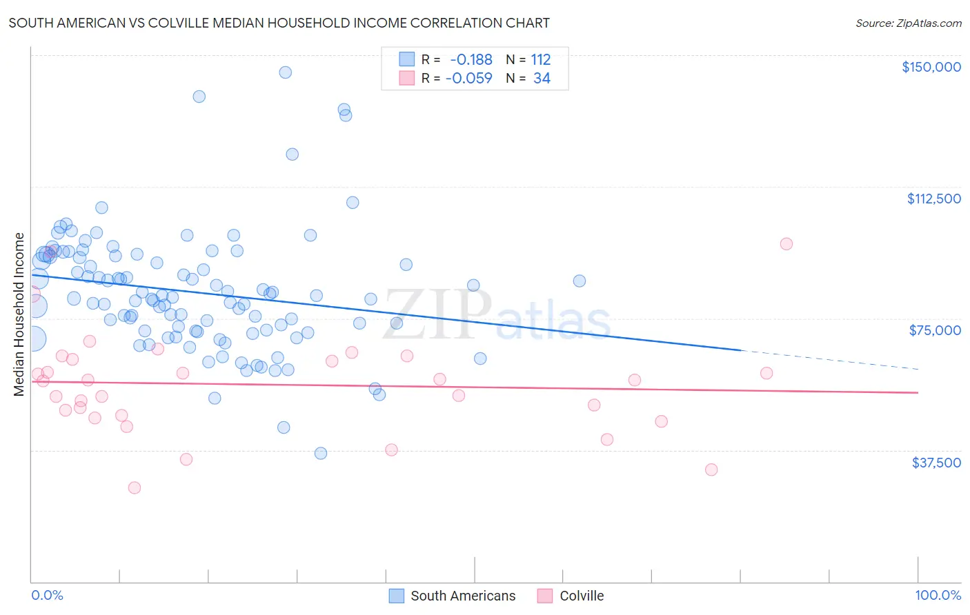 South American vs Colville Median Household Income