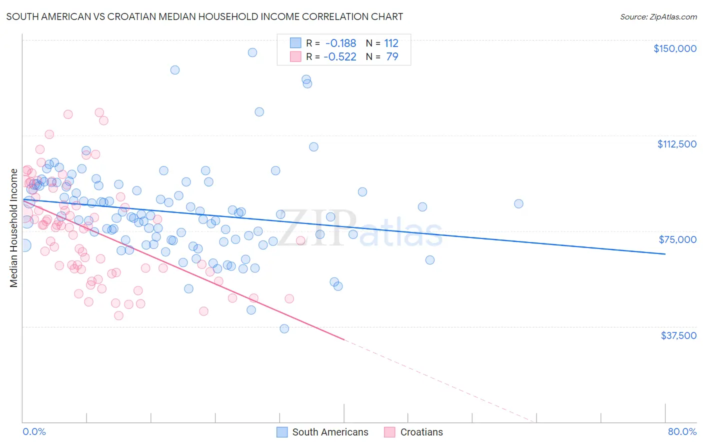 South American vs Croatian Median Household Income