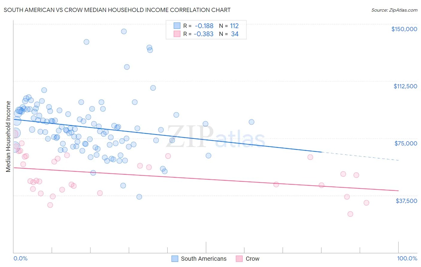 South American vs Crow Median Household Income