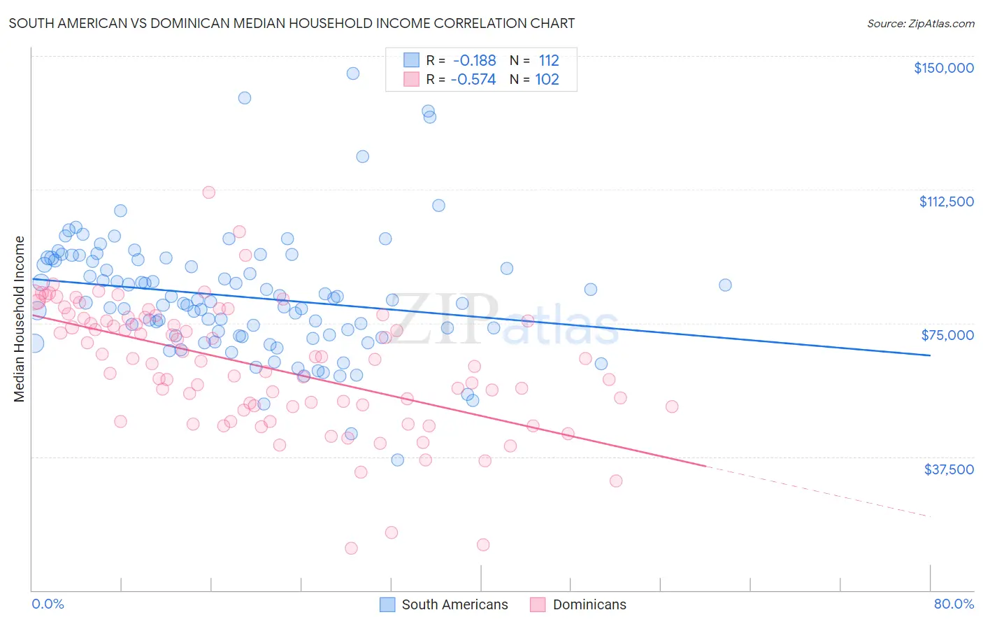 South American vs Dominican Median Household Income