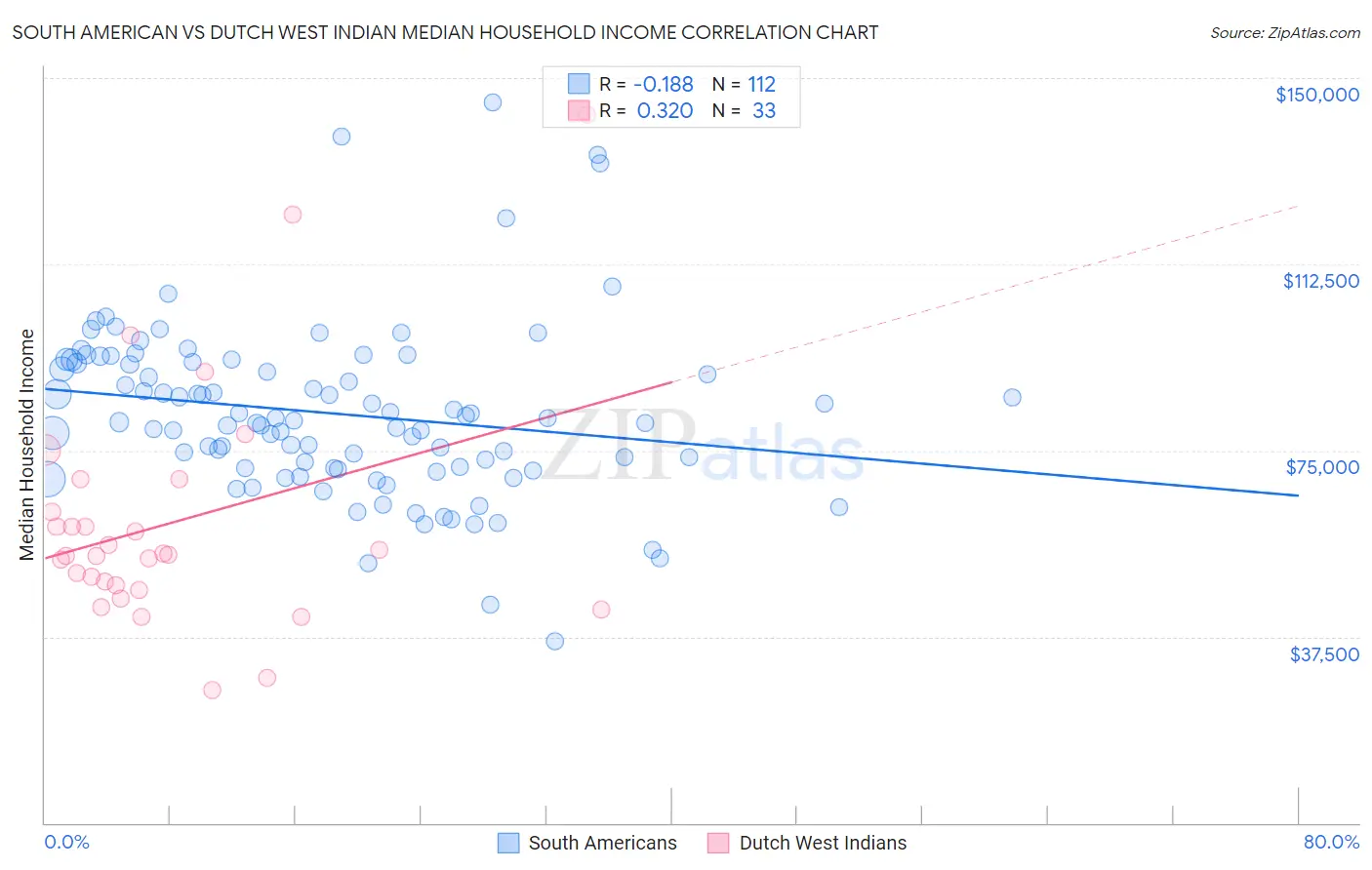South American vs Dutch West Indian Median Household Income