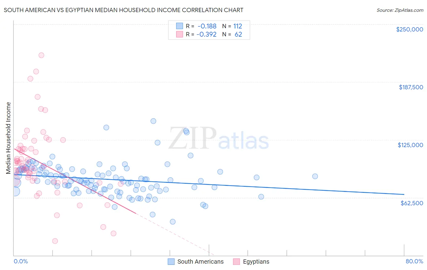 South American vs Egyptian Median Household Income