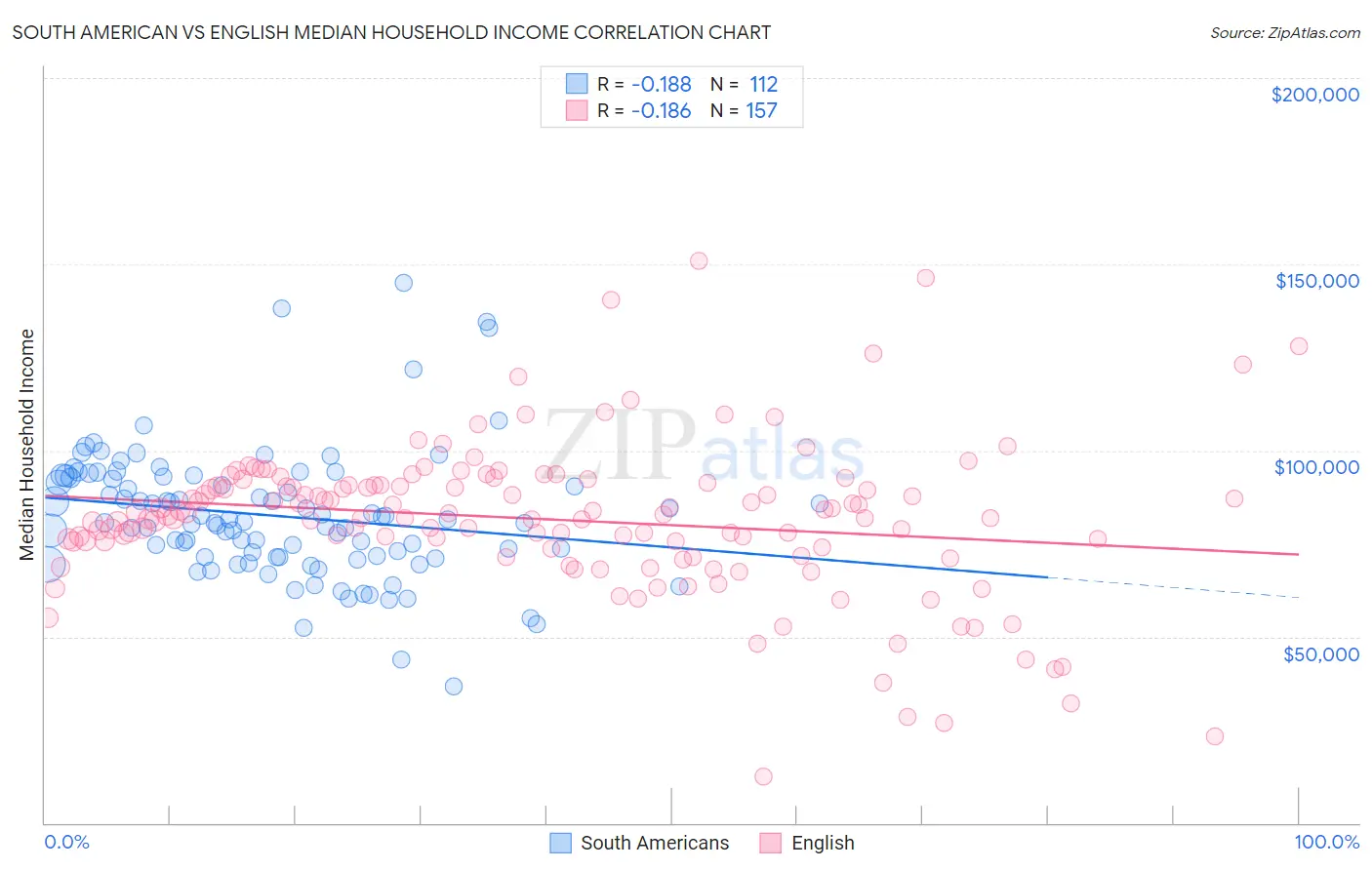South American vs English Median Household Income