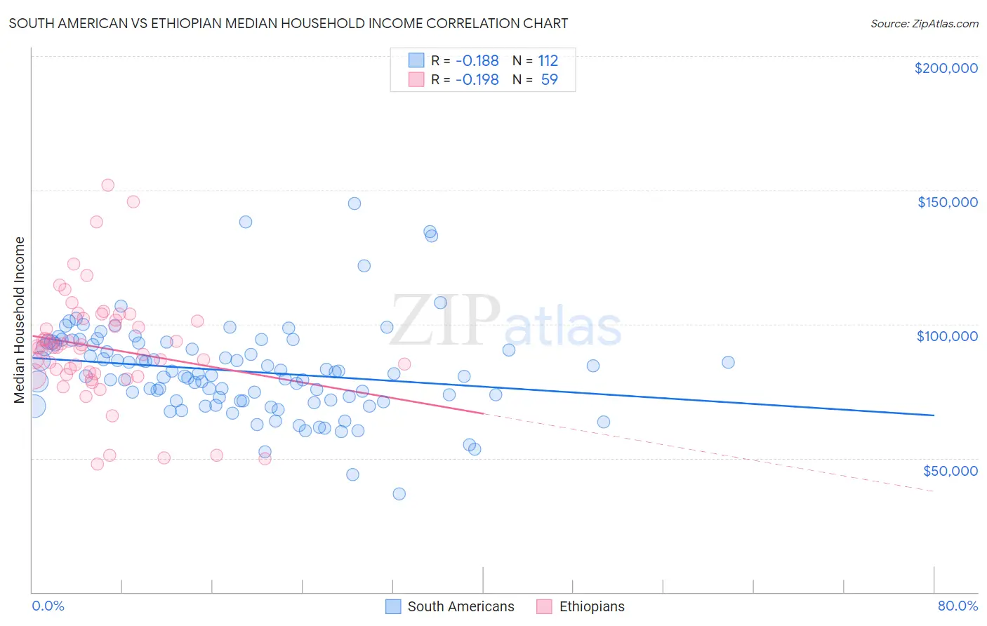 South American vs Ethiopian Median Household Income