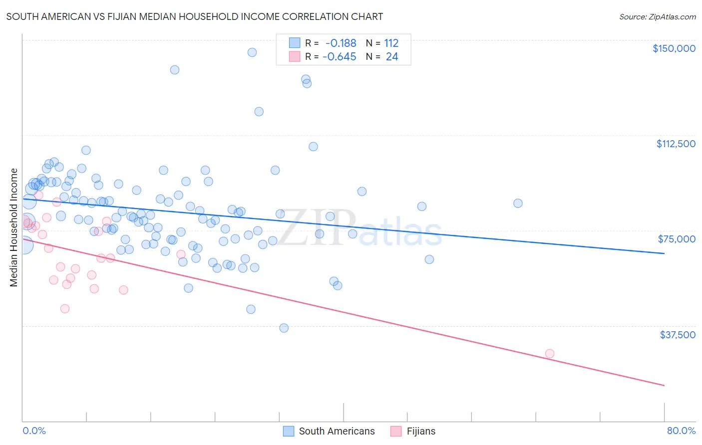 South American vs Fijian Median Household Income