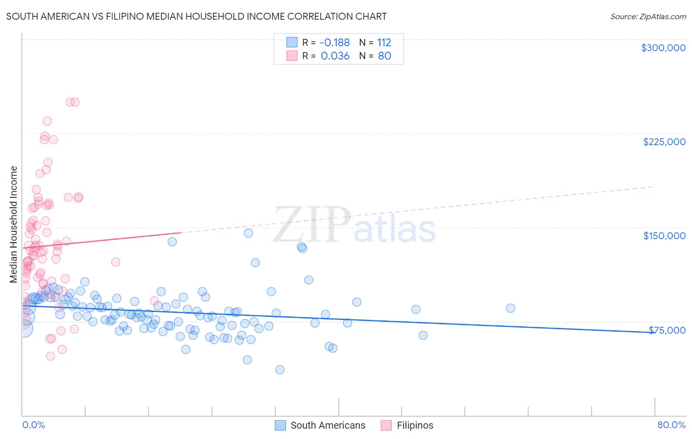 South American vs Filipino Median Household Income